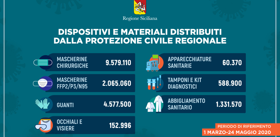 Coronavirus: in Sicilia distribuiti oltre 18 milioni di dispositivi da inizio emergenza