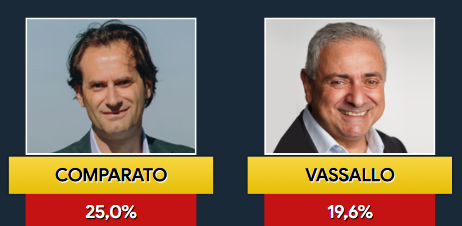 Elezioni San Cataldo, Gioacchino Comparato e Claudio Vassallo si sfideranno al ballottaggio
